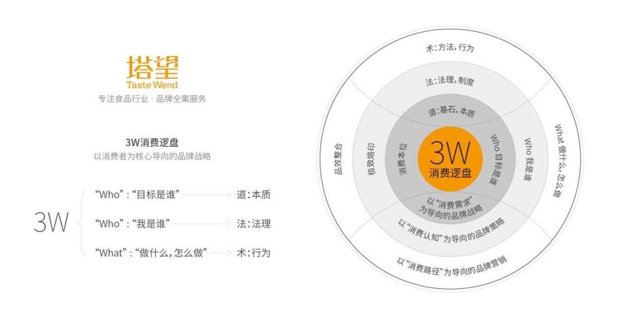 塔望核心業(yè)務(wù)介紹 食品品牌咨詢與策劃服務(wù)
